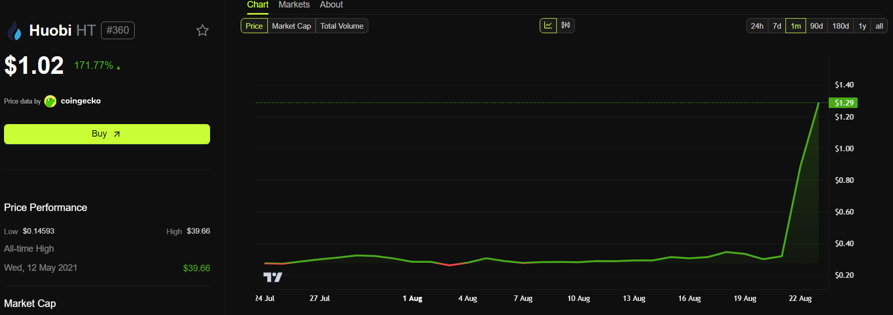 Performance ng Presyo ng Huobi (HT). Source: BeInCrypto.
