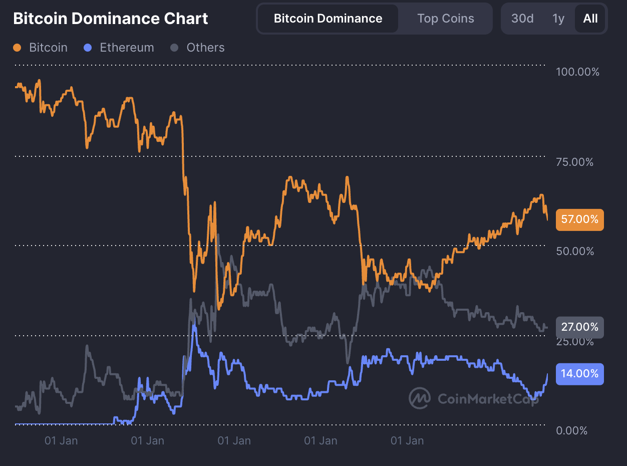 Patuloy na nangingibabaw ang Bitcoin sa crypto market. Source: CoinMarketCap.