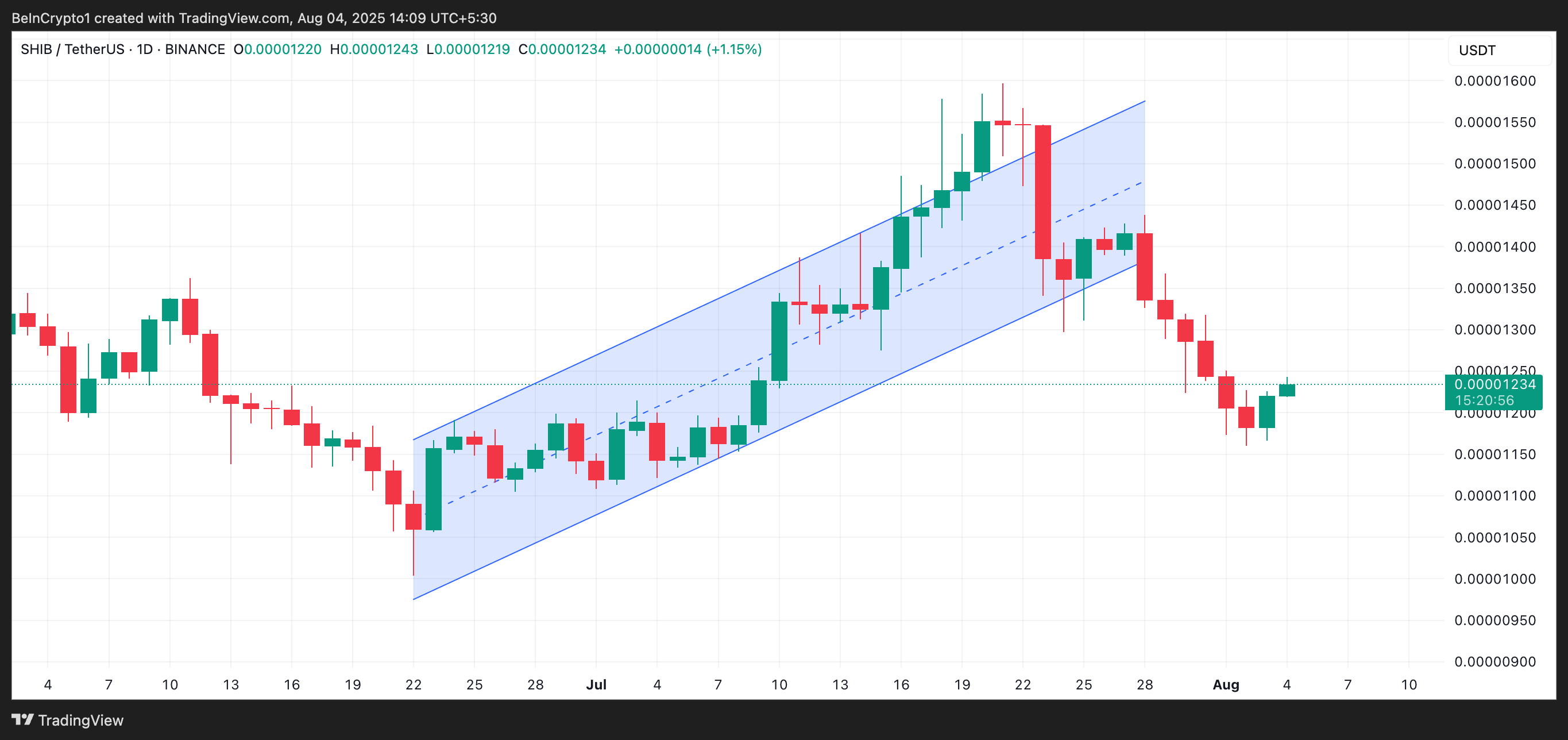 SHIB Ascending Parallel Channel.