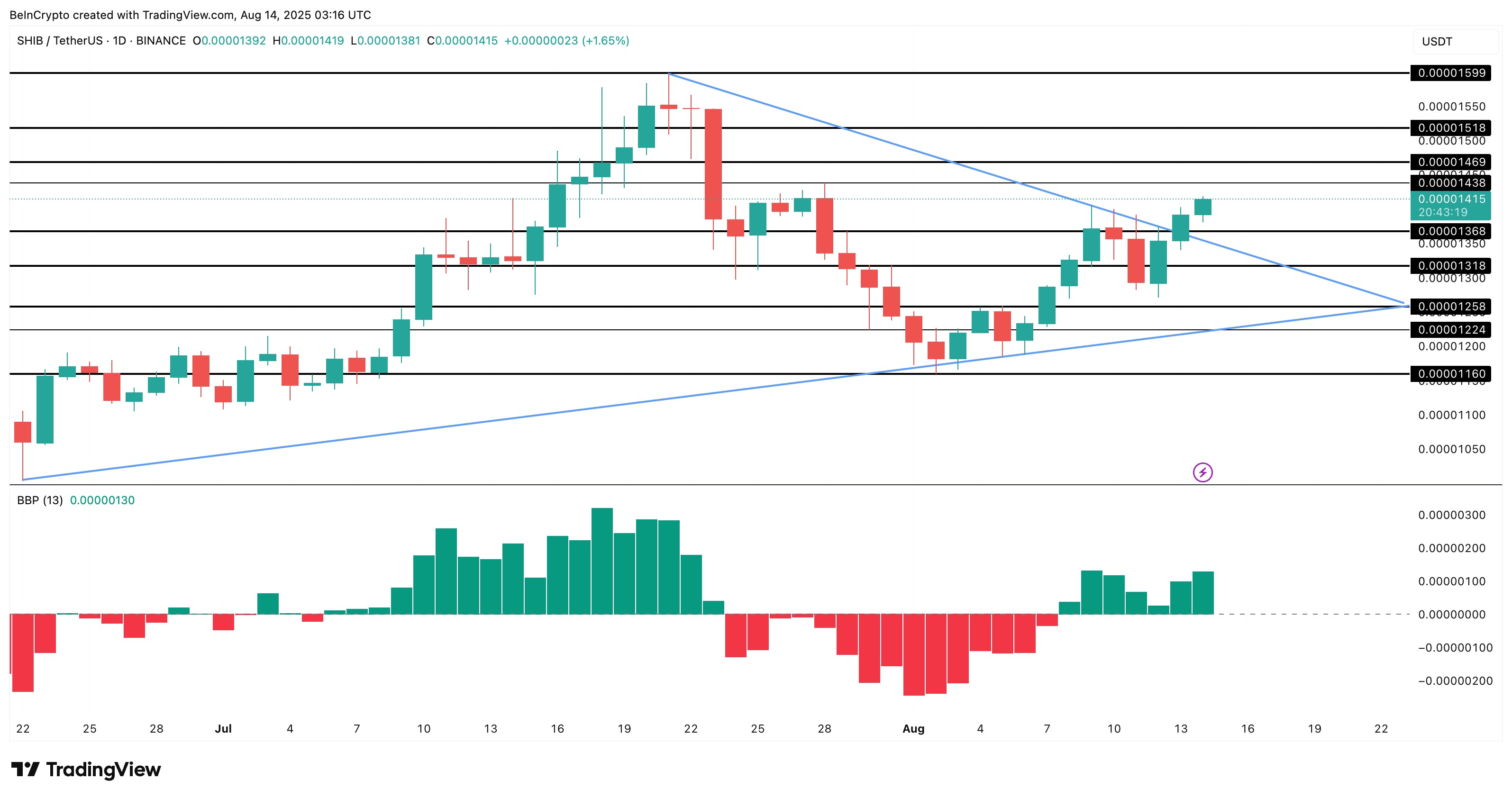 Shiba Inu price analysis