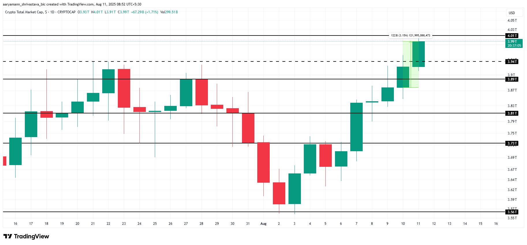 Total Crypto Market Cap Analysis.