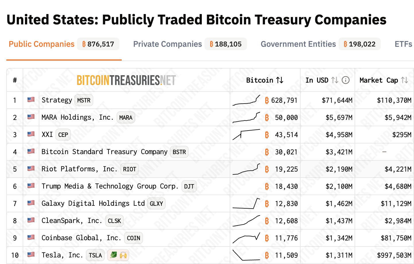 BTC held by U.S.-based public companies. Source: Bitcoin Treasuries