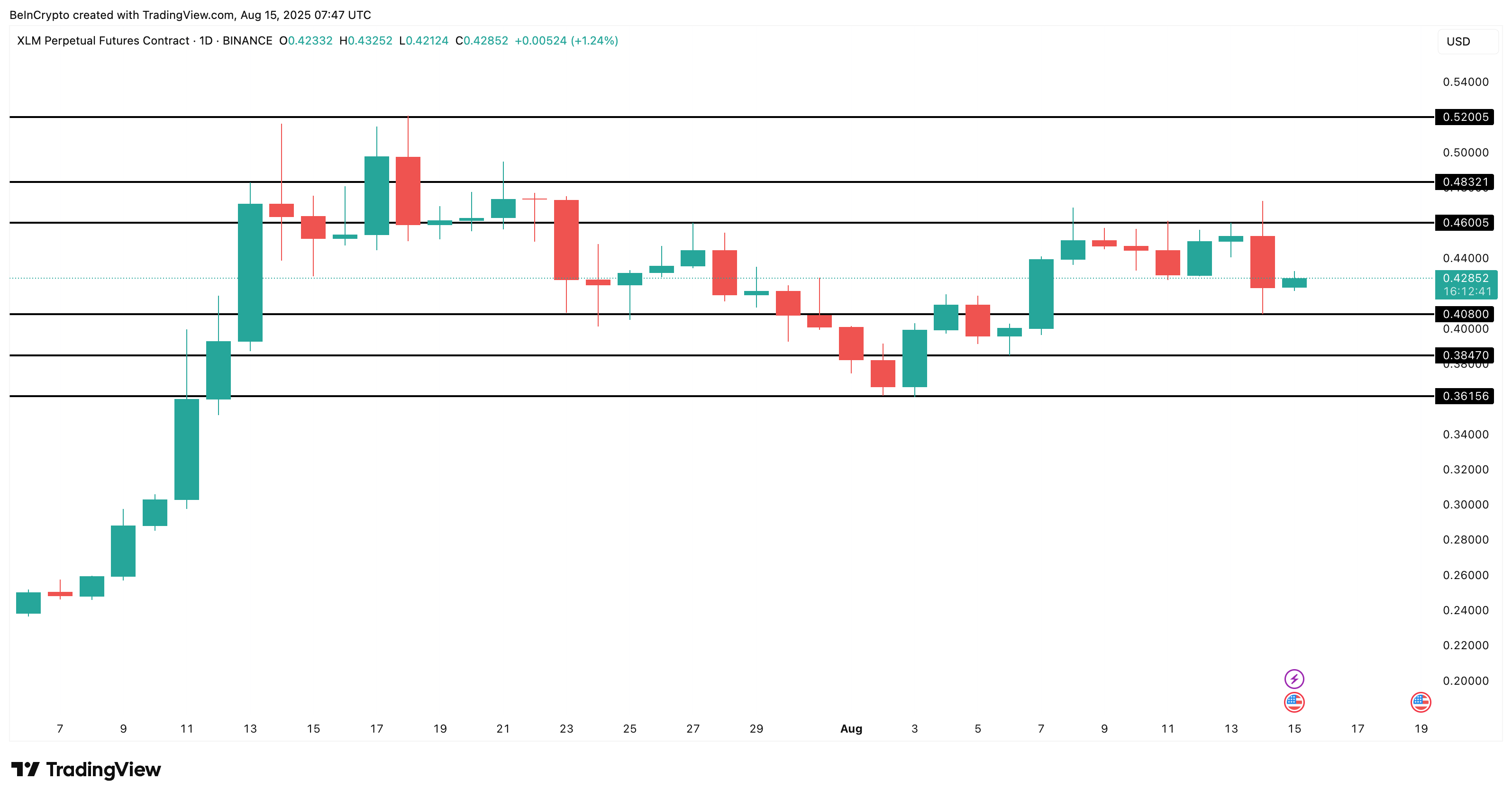 XLM price analysis: