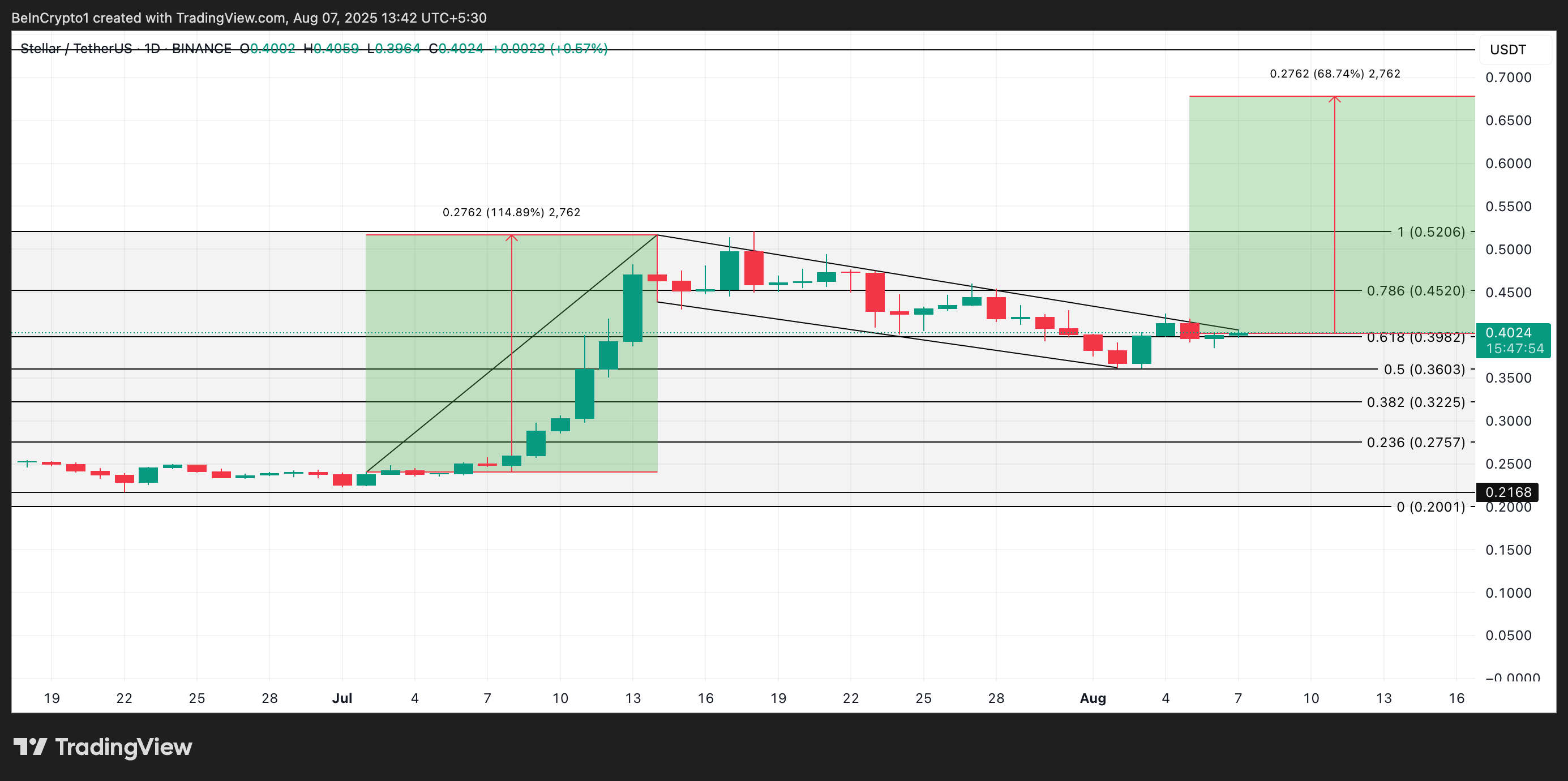 XLM Price Analysis