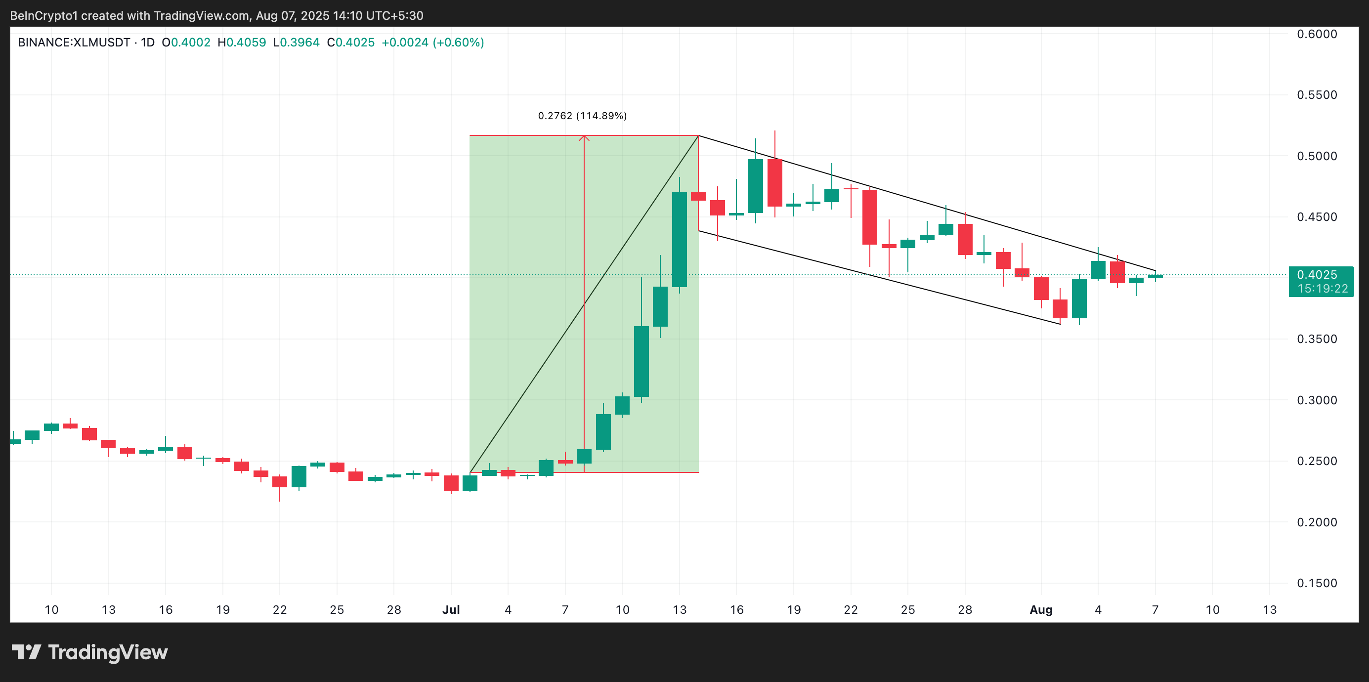 XLM Bull Flag Pattern.