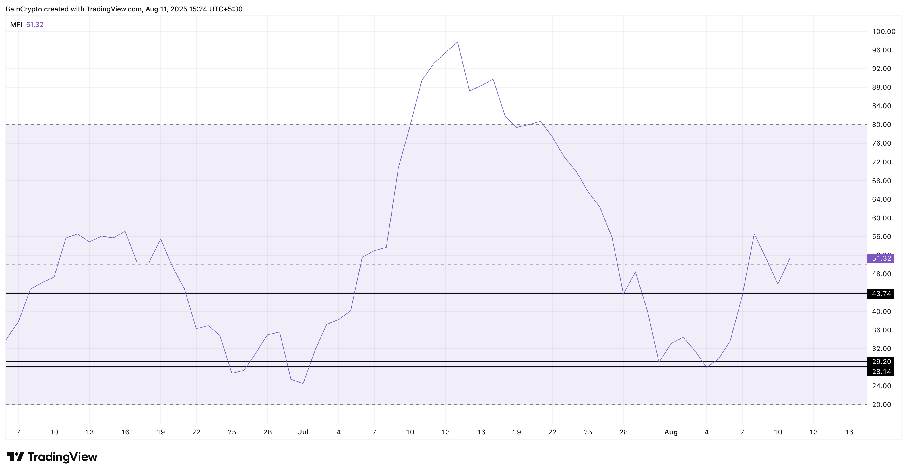 XLM price and the surging Money Flow Index