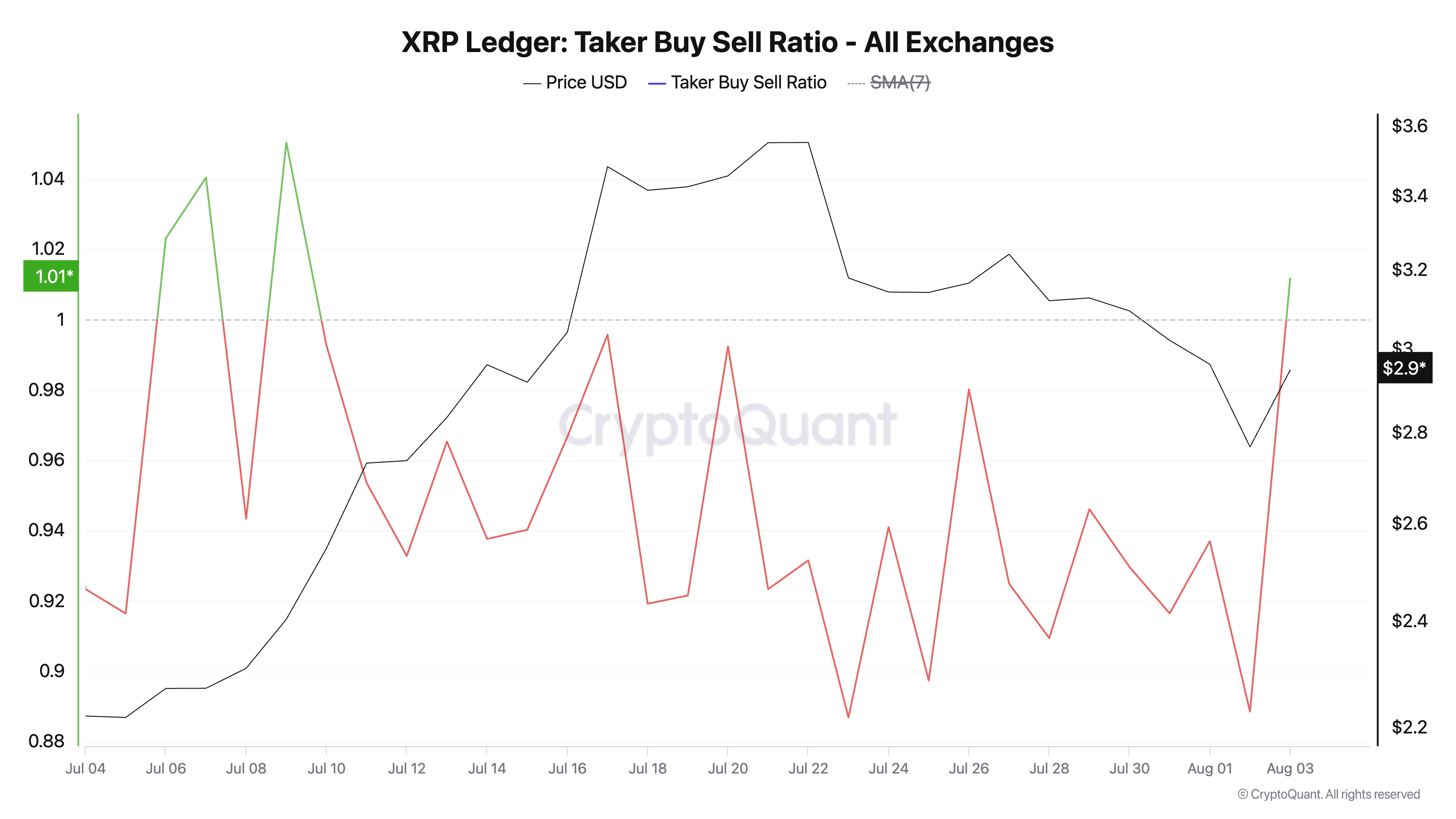 XRP Taker Buy Sell Ratio.