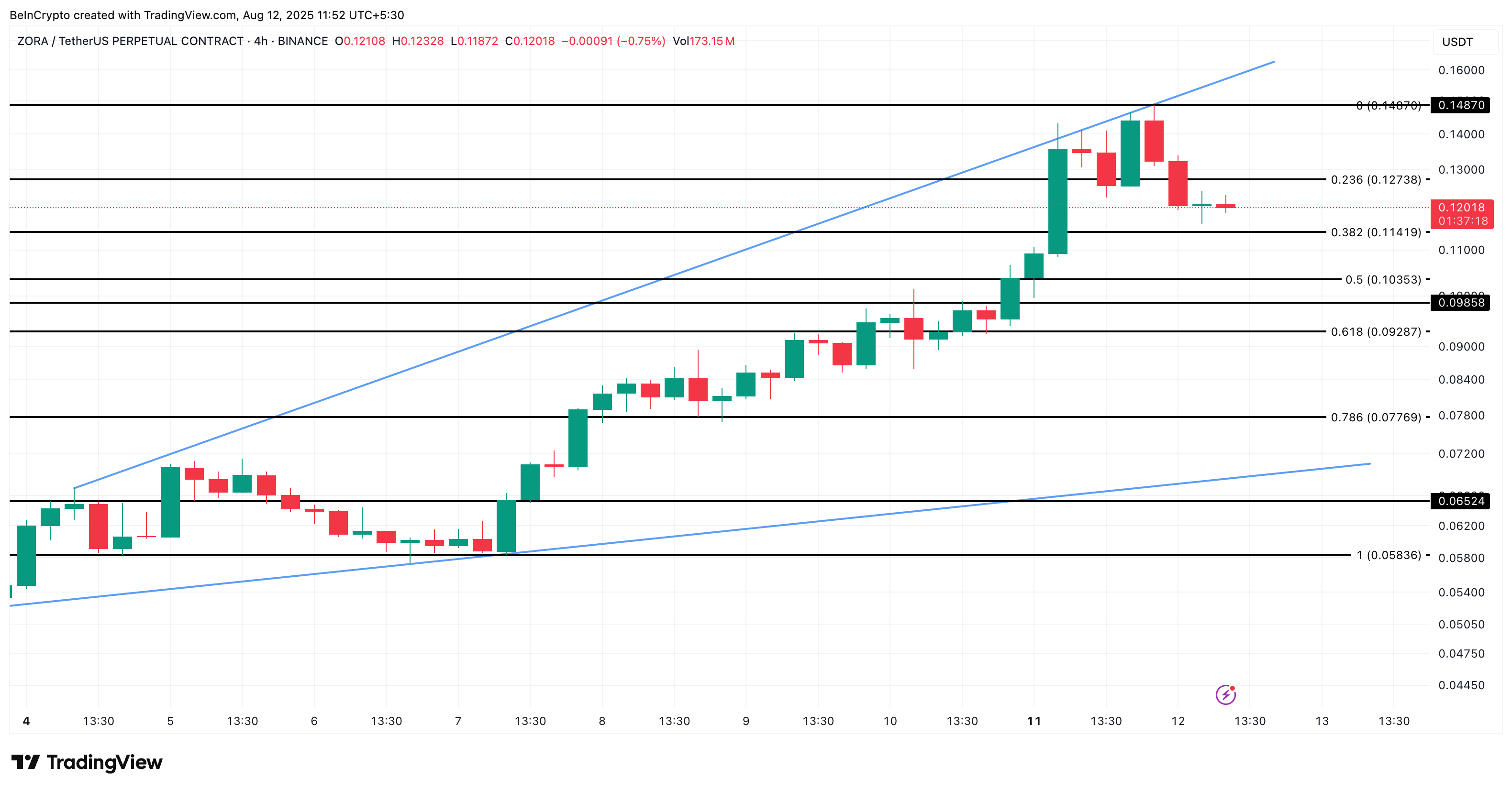 ZORA price analysis