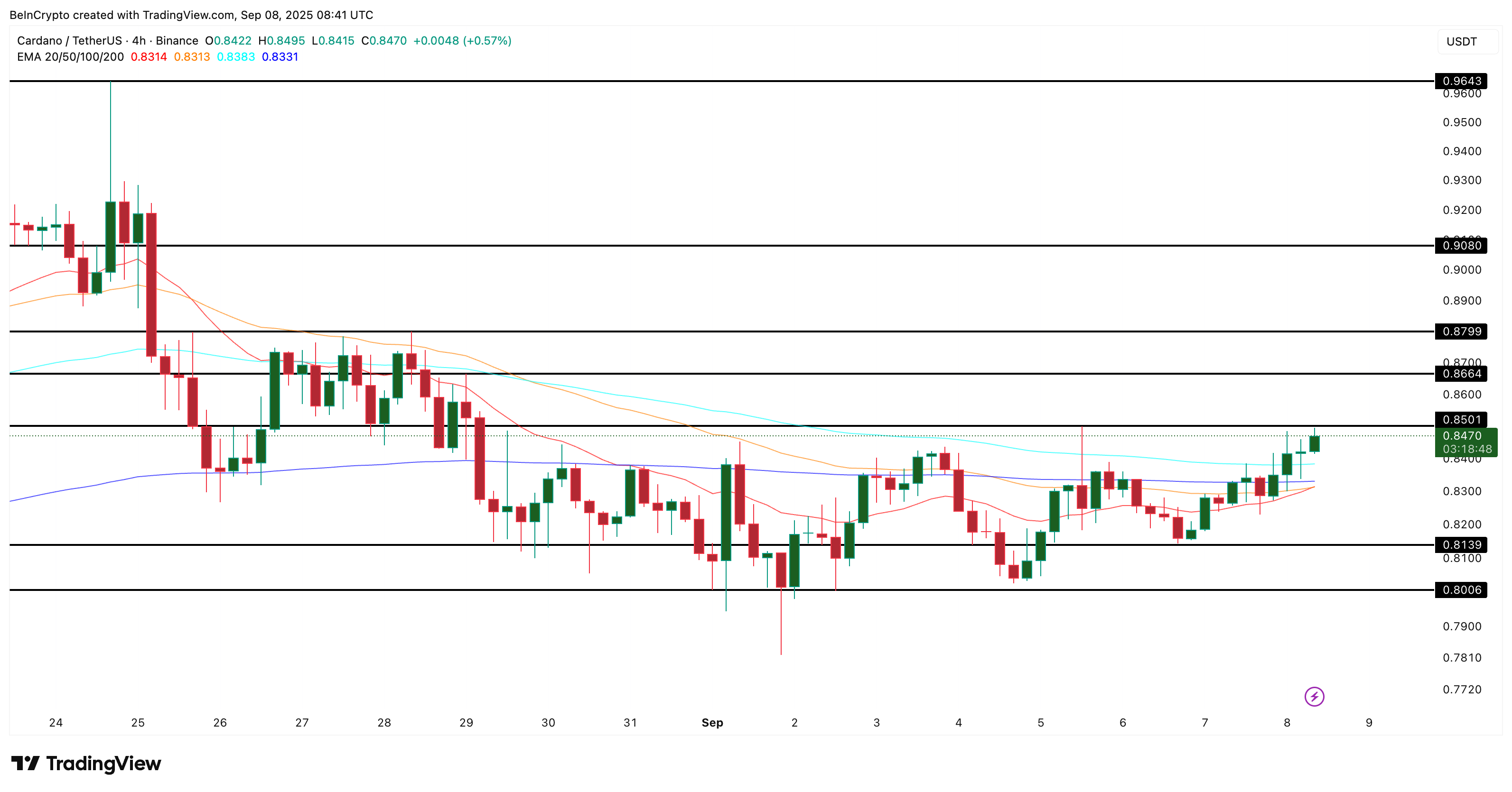 Cardano Price Analysis