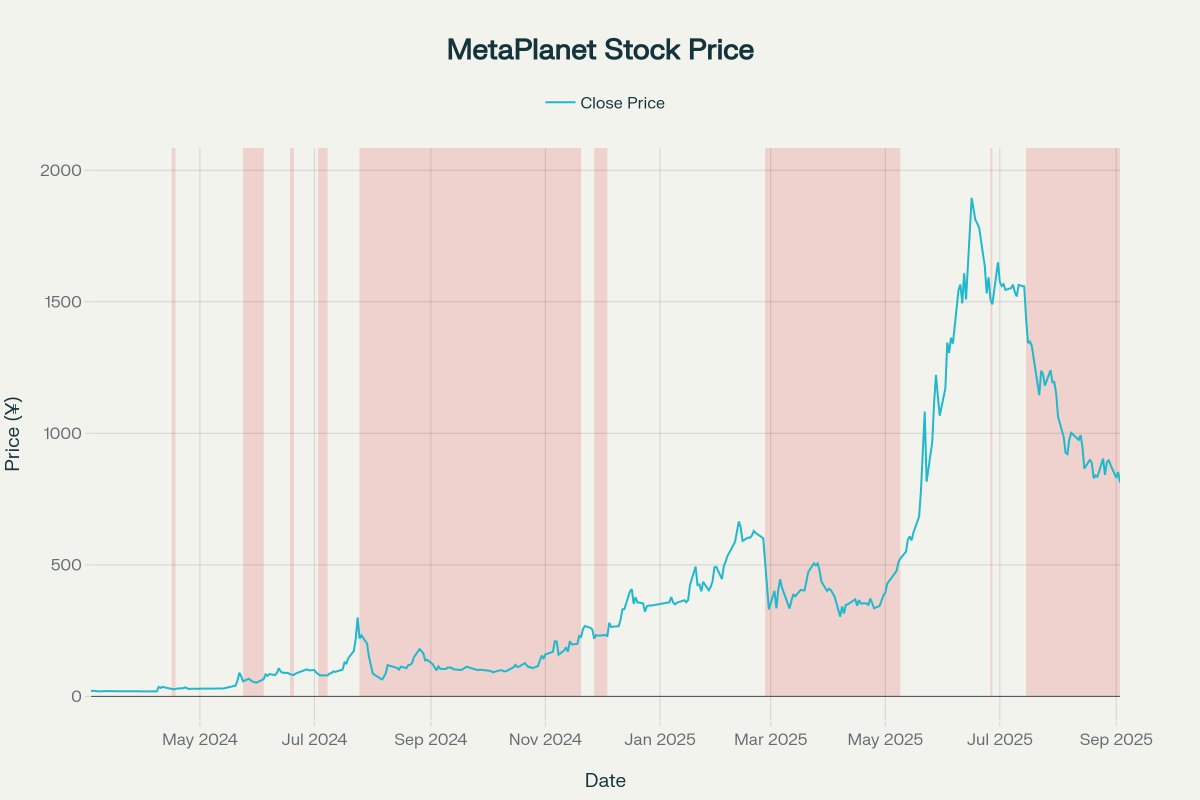 Presyo ng stock ng Metaplanet. Source: Mark Moss