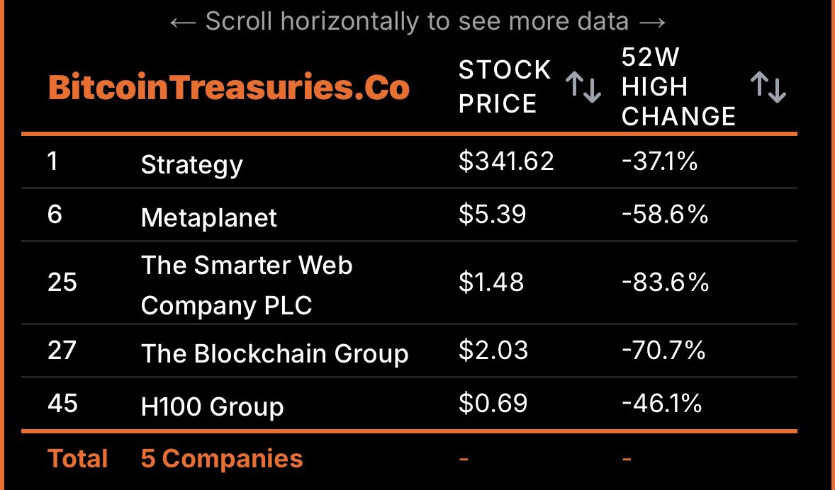 Paggalaw ng presyo ng stocks ng Bitcoin Treasury Companies. Source: X