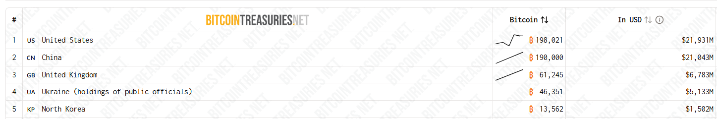 Top 5 Bitcoin-Holding Governments Globally.
