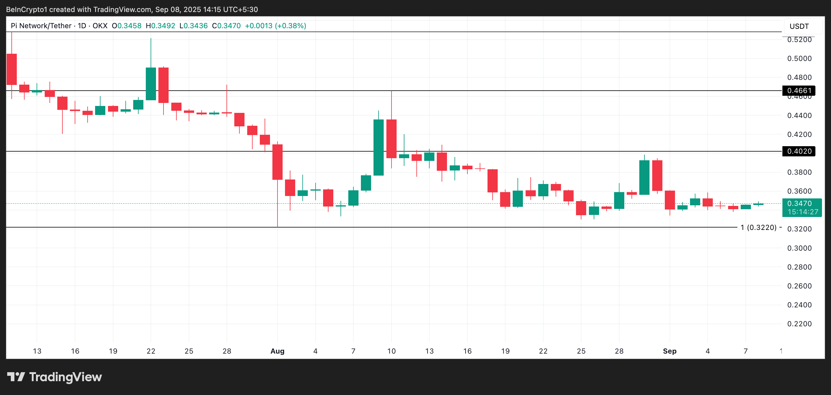 PI Price Analysis