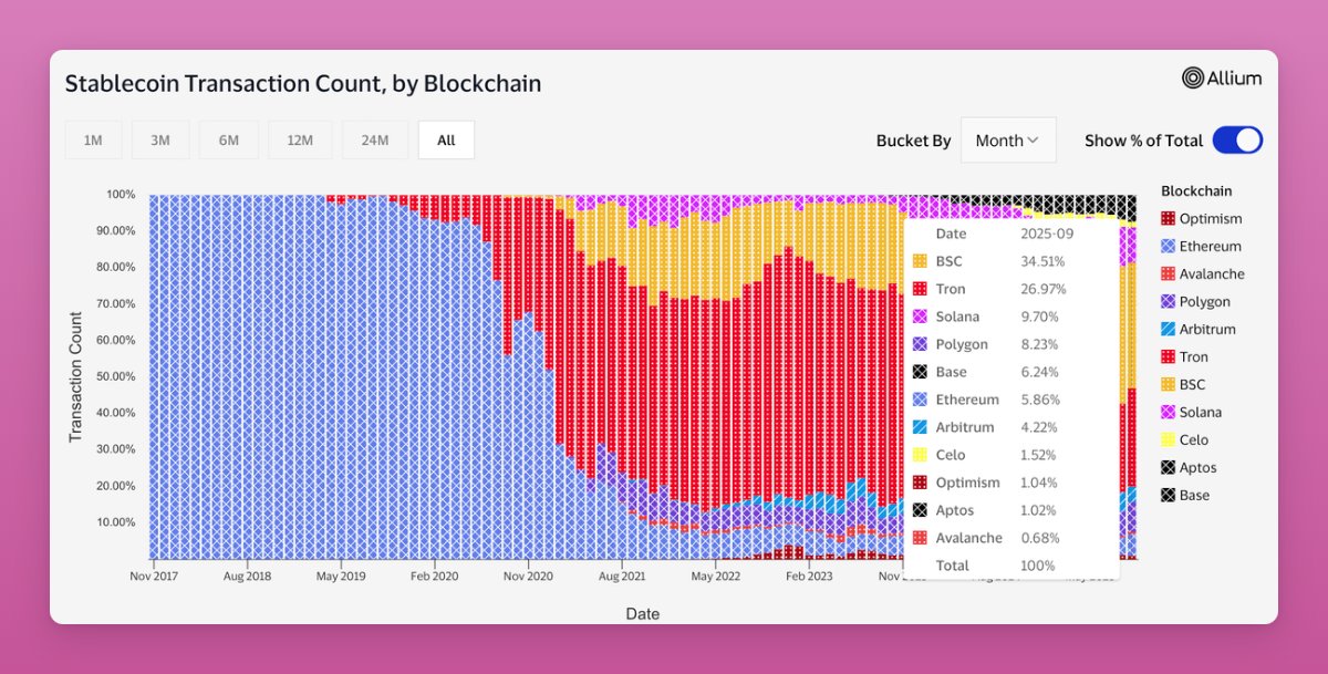 Stablecoin transactions by blockchain. Source: Ignas on X