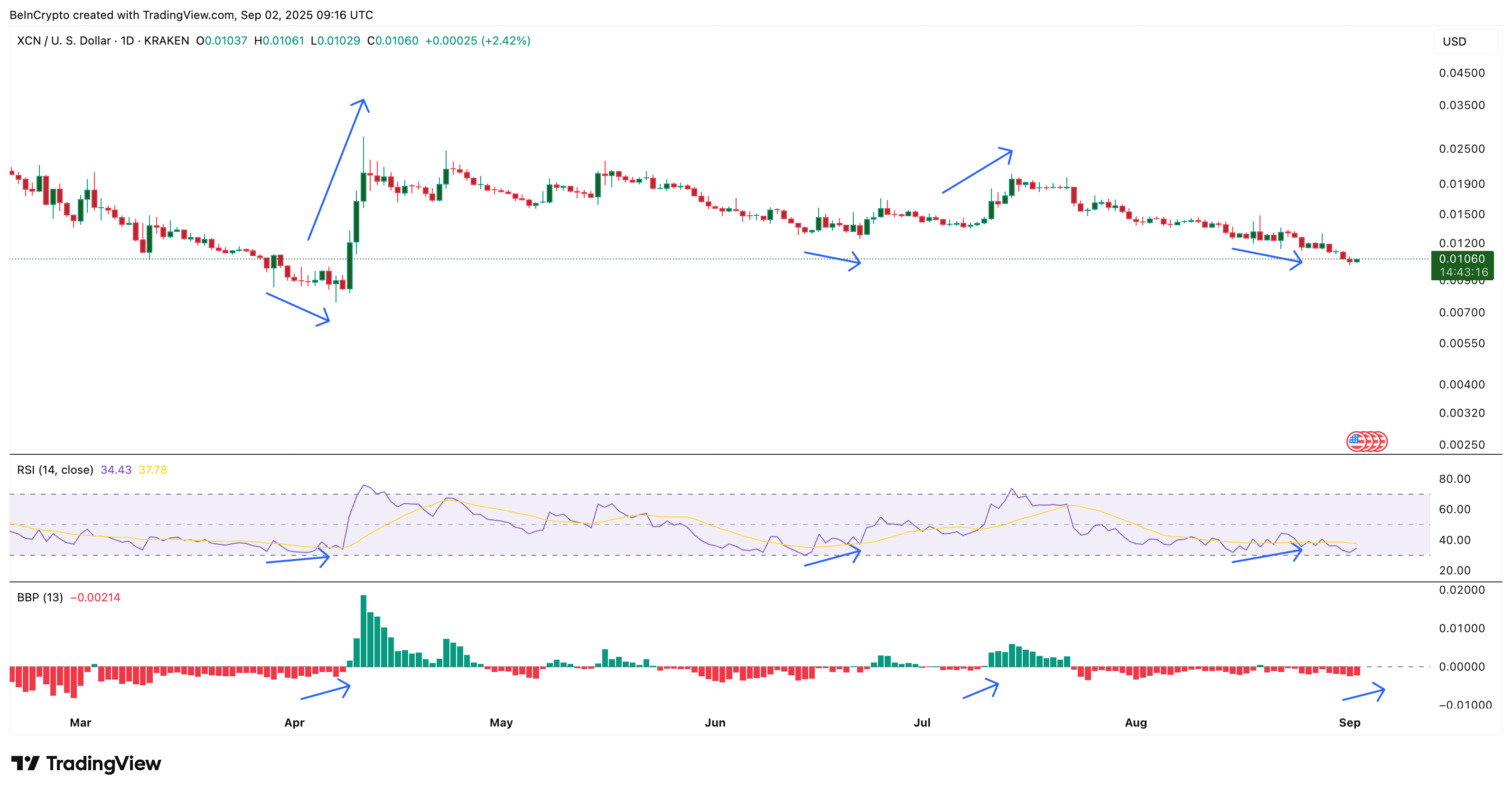 XCN Price Fractal